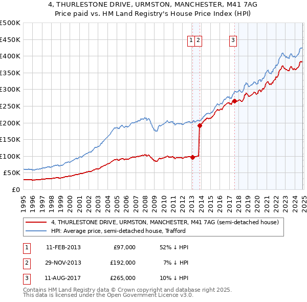 4, THURLESTONE DRIVE, URMSTON, MANCHESTER, M41 7AG: Price paid vs HM Land Registry's House Price Index