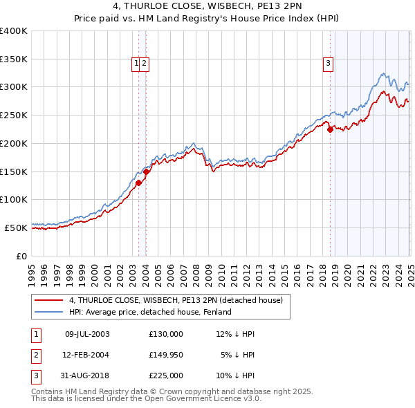 4, THURLOE CLOSE, WISBECH, PE13 2PN: Price paid vs HM Land Registry's House Price Index