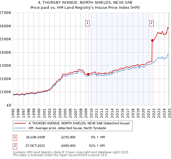 4, THURSBY AVENUE, NORTH SHIELDS, NE30 3AB: Price paid vs HM Land Registry's House Price Index