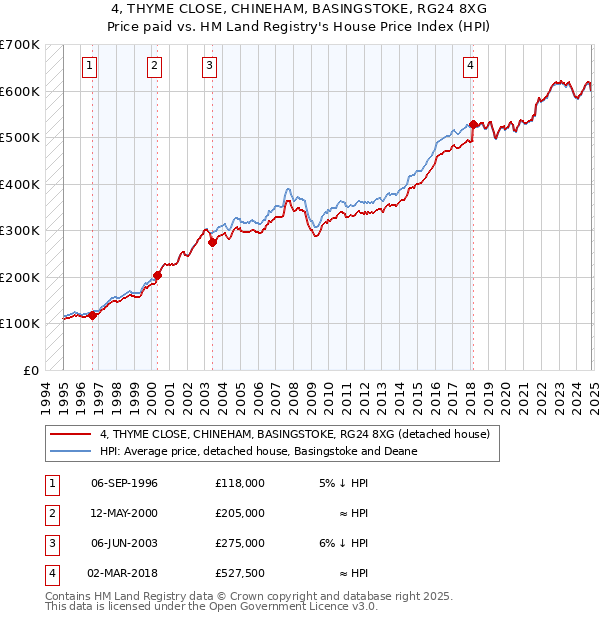 4, THYME CLOSE, CHINEHAM, BASINGSTOKE, RG24 8XG: Price paid vs HM Land Registry's House Price Index