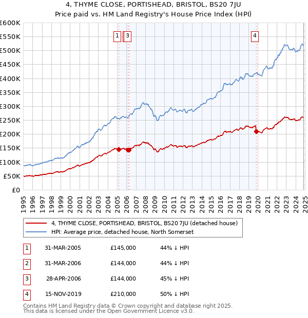 4, THYME CLOSE, PORTISHEAD, BRISTOL, BS20 7JU: Price paid vs HM Land Registry's House Price Index