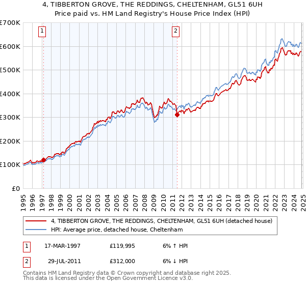 4, TIBBERTON GROVE, THE REDDINGS, CHELTENHAM, GL51 6UH: Price paid vs HM Land Registry's House Price Index