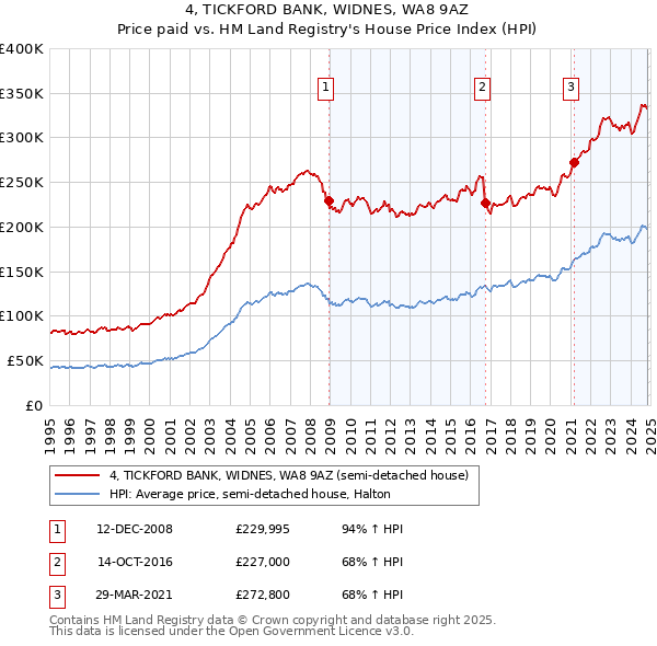 4, TICKFORD BANK, WIDNES, WA8 9AZ: Price paid vs HM Land Registry's House Price Index