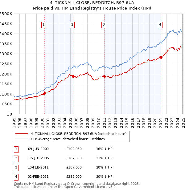 4, TICKNALL CLOSE, REDDITCH, B97 6UA: Price paid vs HM Land Registry's House Price Index