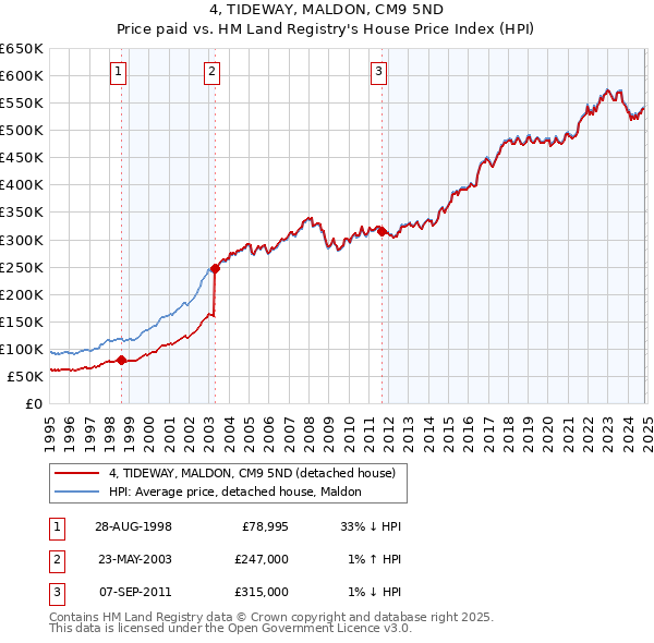 4, TIDEWAY, MALDON, CM9 5ND: Price paid vs HM Land Registry's House Price Index