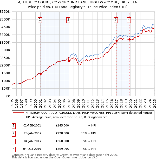 4, TILBURY COURT, COPYGROUND LANE, HIGH WYCOMBE, HP12 3FN: Price paid vs HM Land Registry's House Price Index