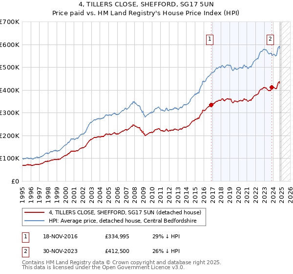 4, TILLERS CLOSE, SHEFFORD, SG17 5UN: Price paid vs HM Land Registry's House Price Index