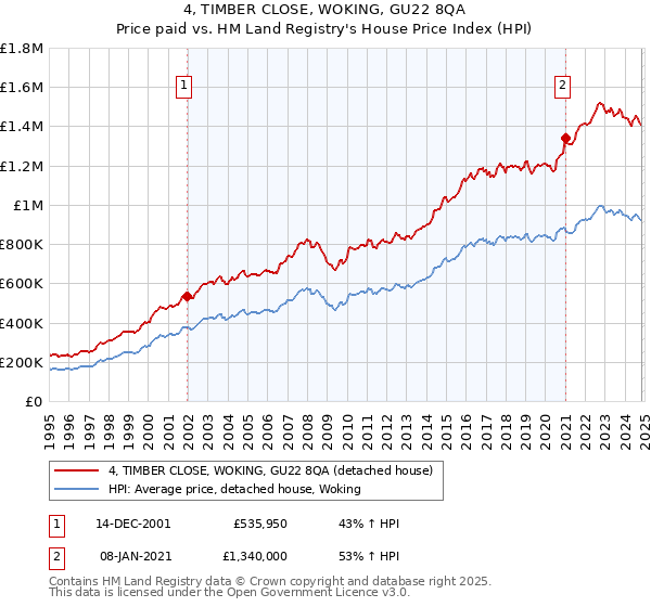 4, TIMBER CLOSE, WOKING, GU22 8QA: Price paid vs HM Land Registry's House Price Index