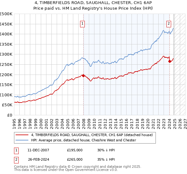 4, TIMBERFIELDS ROAD, SAUGHALL, CHESTER, CH1 6AP: Price paid vs HM Land Registry's House Price Index