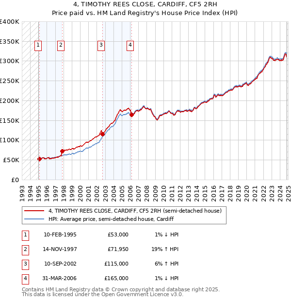 4, TIMOTHY REES CLOSE, CARDIFF, CF5 2RH: Price paid vs HM Land Registry's House Price Index