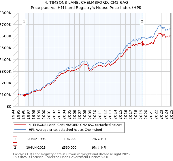 4, TIMSONS LANE, CHELMSFORD, CM2 6AG: Price paid vs HM Land Registry's House Price Index