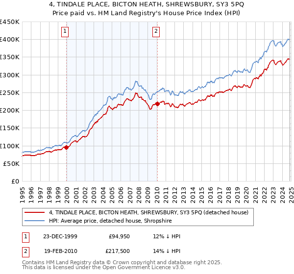 4, TINDALE PLACE, BICTON HEATH, SHREWSBURY, SY3 5PQ: Price paid vs HM Land Registry's House Price Index