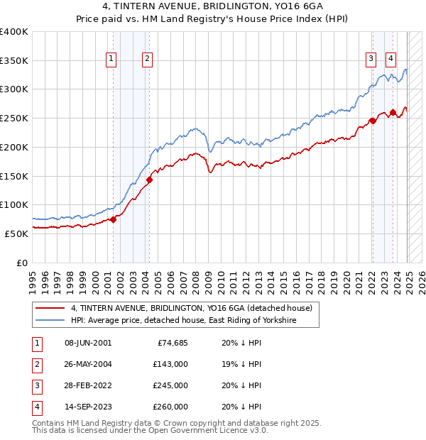 4, TINTERN AVENUE, BRIDLINGTON, YO16 6GA: Price paid vs HM Land Registry's House Price Index