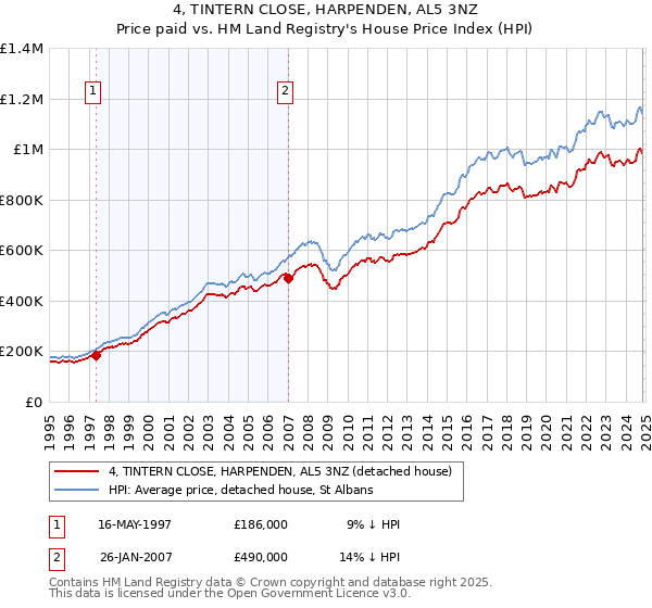 4, TINTERN CLOSE, HARPENDEN, AL5 3NZ: Price paid vs HM Land Registry's House Price Index