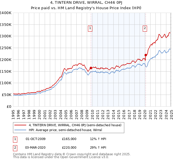 4, TINTERN DRIVE, WIRRAL, CH46 0PJ: Price paid vs HM Land Registry's House Price Index