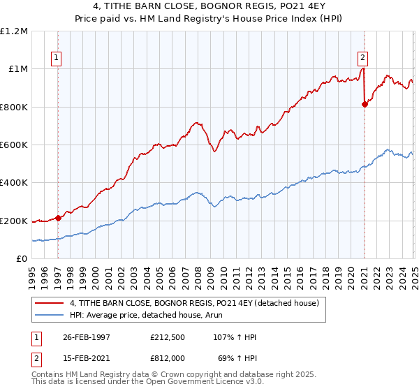 4, TITHE BARN CLOSE, BOGNOR REGIS, PO21 4EY: Price paid vs HM Land Registry's House Price Index