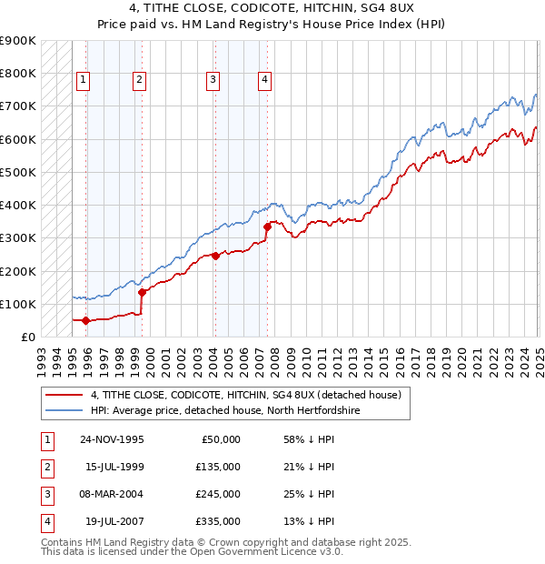 4, TITHE CLOSE, CODICOTE, HITCHIN, SG4 8UX: Price paid vs HM Land Registry's House Price Index