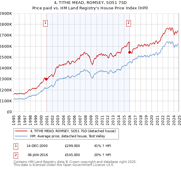 4, TITHE MEAD, ROMSEY, SO51 7SD: Price paid vs HM Land Registry's House Price Index