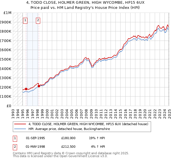 4, TODD CLOSE, HOLMER GREEN, HIGH WYCOMBE, HP15 6UX: Price paid vs HM Land Registry's House Price Index