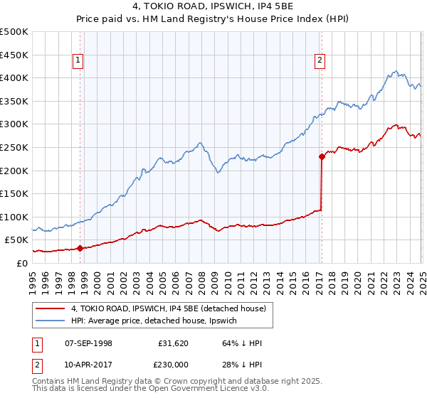 4, TOKIO ROAD, IPSWICH, IP4 5BE: Price paid vs HM Land Registry's House Price Index