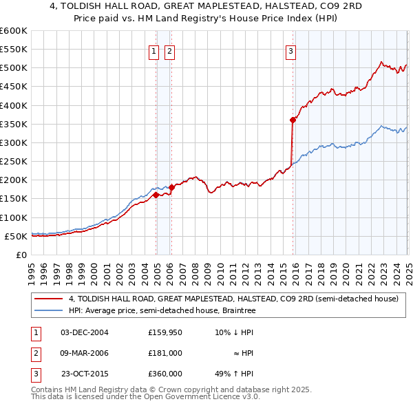 4, TOLDISH HALL ROAD, GREAT MAPLESTEAD, HALSTEAD, CO9 2RD: Price paid vs HM Land Registry's House Price Index