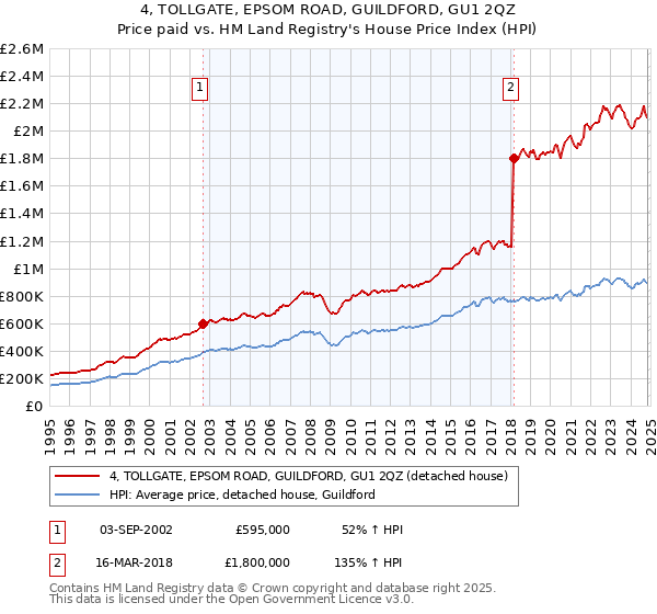 4, TOLLGATE, EPSOM ROAD, GUILDFORD, GU1 2QZ: Price paid vs HM Land Registry's House Price Index