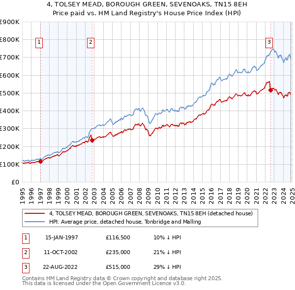 4, TOLSEY MEAD, BOROUGH GREEN, SEVENOAKS, TN15 8EH: Price paid vs HM Land Registry's House Price Index