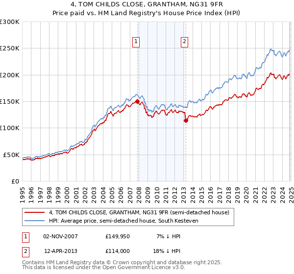 4, TOM CHILDS CLOSE, GRANTHAM, NG31 9FR: Price paid vs HM Land Registry's House Price Index