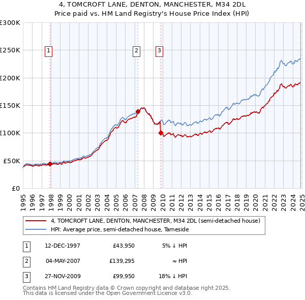 4, TOMCROFT LANE, DENTON, MANCHESTER, M34 2DL: Price paid vs HM Land Registry's House Price Index