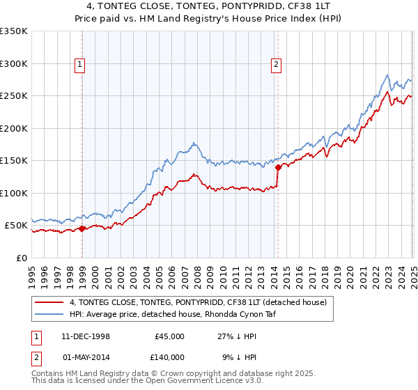 4, TONTEG CLOSE, TONTEG, PONTYPRIDD, CF38 1LT: Price paid vs HM Land Registry's House Price Index