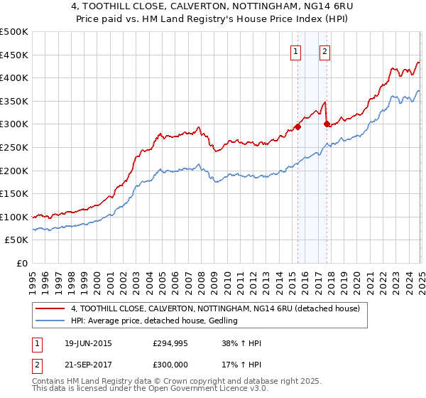 4, TOOTHILL CLOSE, CALVERTON, NOTTINGHAM, NG14 6RU: Price paid vs HM Land Registry's House Price Index