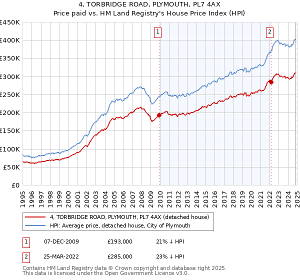 4, TORBRIDGE ROAD, PLYMOUTH, PL7 4AX: Price paid vs HM Land Registry's House Price Index