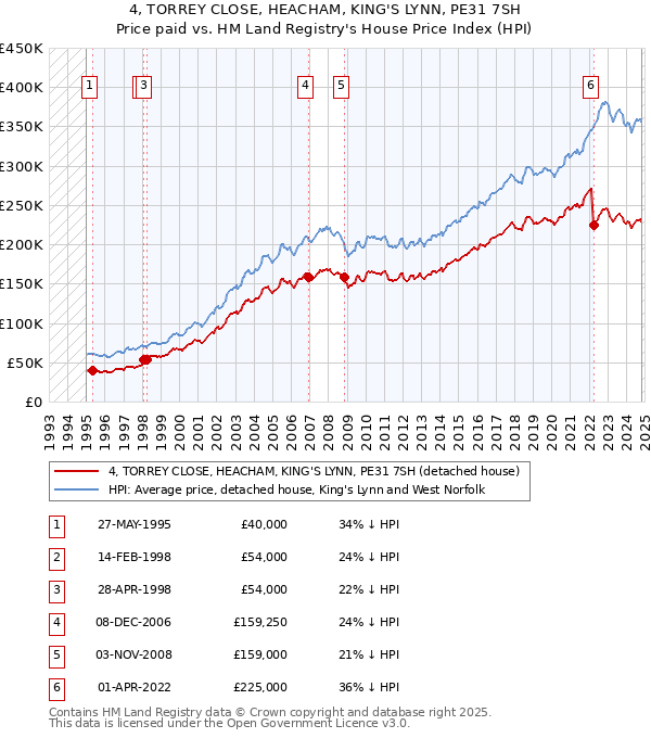 4, TORREY CLOSE, HEACHAM, KING'S LYNN, PE31 7SH: Price paid vs HM Land Registry's House Price Index