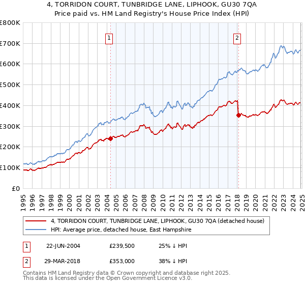 4, TORRIDON COURT, TUNBRIDGE LANE, LIPHOOK, GU30 7QA: Price paid vs HM Land Registry's House Price Index