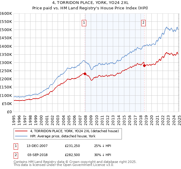 4, TORRIDON PLACE, YORK, YO24 2XL: Price paid vs HM Land Registry's House Price Index