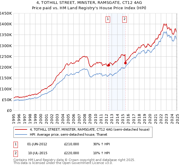 4, TOTHILL STREET, MINSTER, RAMSGATE, CT12 4AG: Price paid vs HM Land Registry's House Price Index