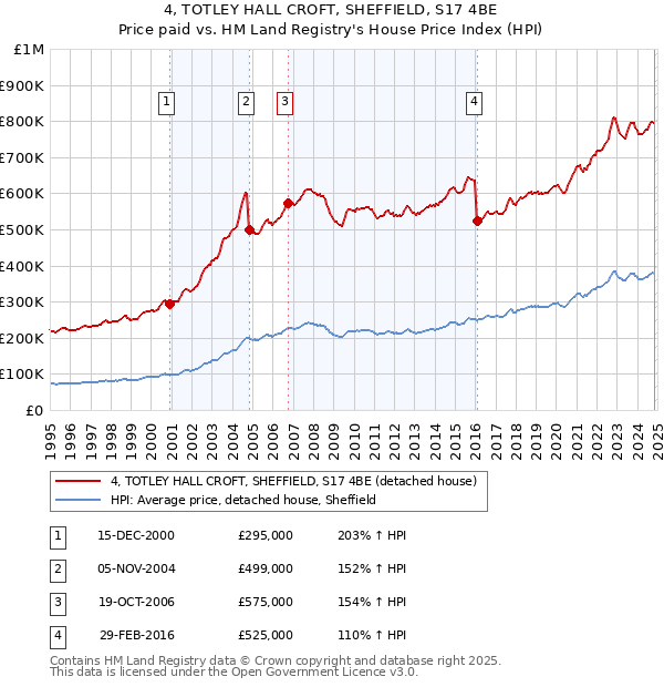 4, TOTLEY HALL CROFT, SHEFFIELD, S17 4BE: Price paid vs HM Land Registry's House Price Index