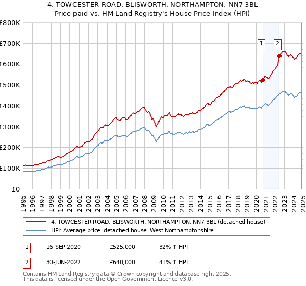 4, TOWCESTER ROAD, BLISWORTH, NORTHAMPTON, NN7 3BL: Price paid vs HM Land Registry's House Price Index