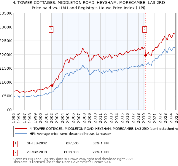 4, TOWER COTTAGES, MIDDLETON ROAD, HEYSHAM, MORECAMBE, LA3 2RD: Price paid vs HM Land Registry's House Price Index