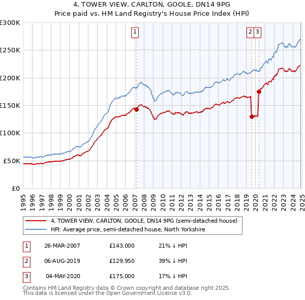 4, TOWER VIEW, CARLTON, GOOLE, DN14 9PG: Price paid vs HM Land Registry's House Price Index