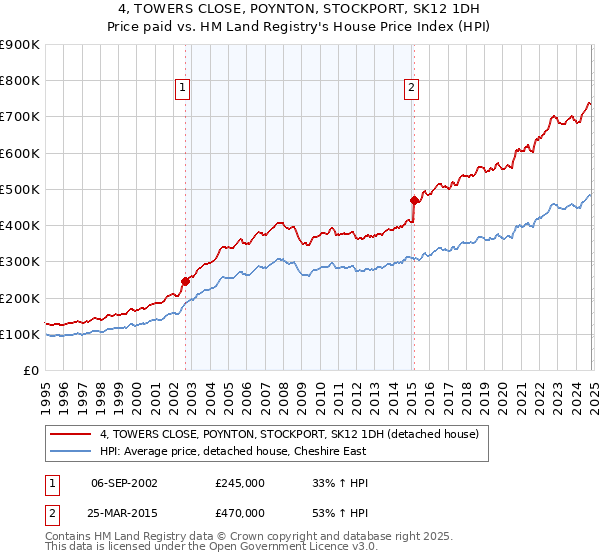 4, TOWERS CLOSE, POYNTON, STOCKPORT, SK12 1DH: Price paid vs HM Land Registry's House Price Index