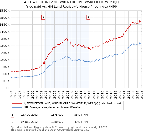 4, TOWLERTON LANE, WRENTHORPE, WAKEFIELD, WF2 0JQ: Price paid vs HM Land Registry's House Price Index