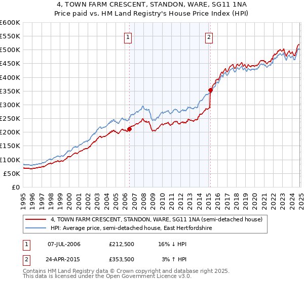 4, TOWN FARM CRESCENT, STANDON, WARE, SG11 1NA: Price paid vs HM Land Registry's House Price Index