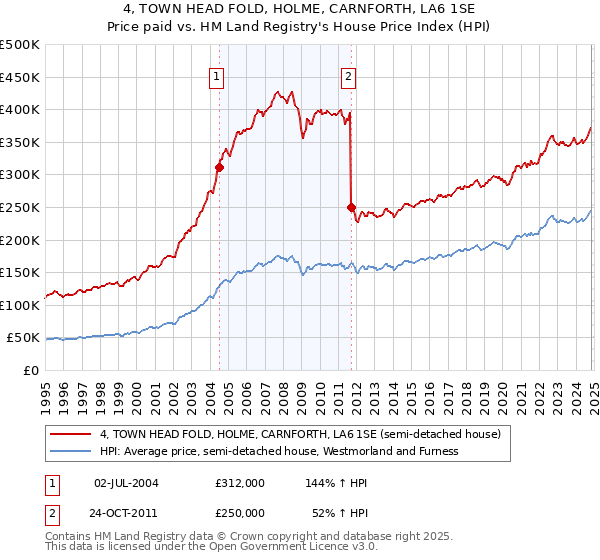 4, TOWN HEAD FOLD, HOLME, CARNFORTH, LA6 1SE: Price paid vs HM Land Registry's House Price Index