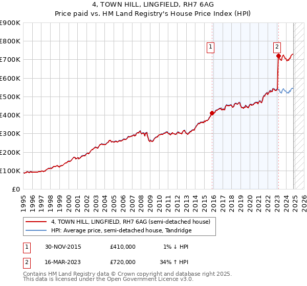 4, TOWN HILL, LINGFIELD, RH7 6AG: Price paid vs HM Land Registry's House Price Index