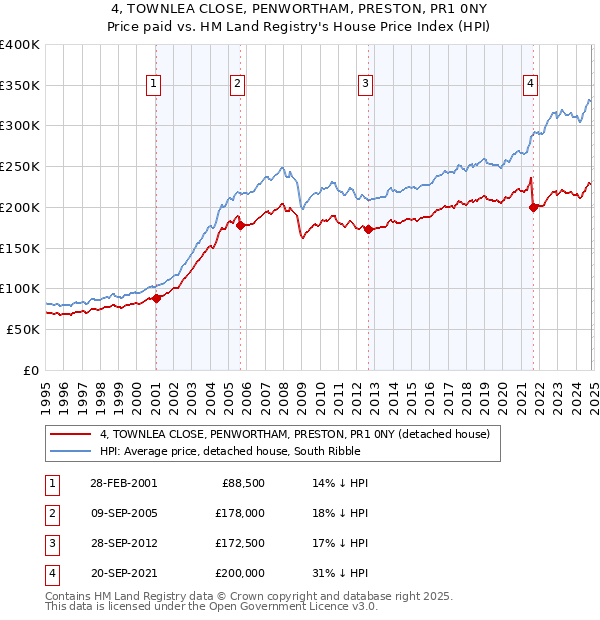 4, TOWNLEA CLOSE, PENWORTHAM, PRESTON, PR1 0NY: Price paid vs HM Land Registry's House Price Index