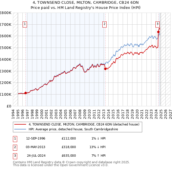 4, TOWNSEND CLOSE, MILTON, CAMBRIDGE, CB24 6DN: Price paid vs HM Land Registry's House Price Index