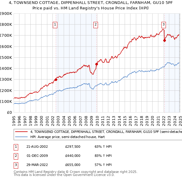 4, TOWNSEND COTTAGE, DIPPENHALL STREET, CRONDALL, FARNHAM, GU10 5PF: Price paid vs HM Land Registry's House Price Index