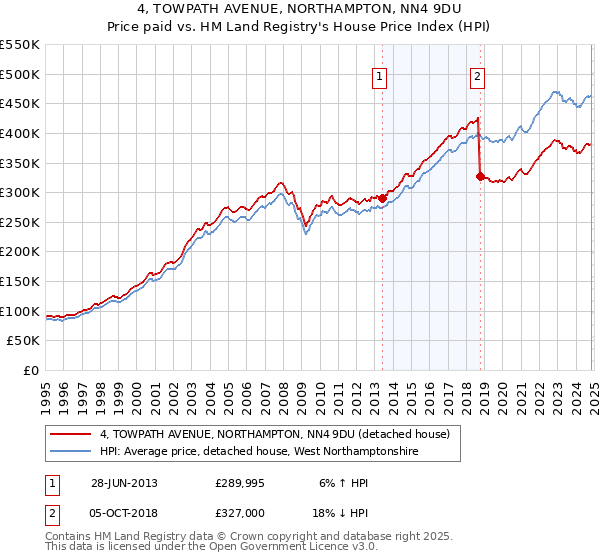 4, TOWPATH AVENUE, NORTHAMPTON, NN4 9DU: Price paid vs HM Land Registry's House Price Index