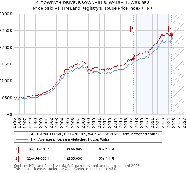 4, TOWPATH DRIVE, BROWNHILLS, WALSALL, WS8 6FG: Price paid vs HM Land Registry's House Price Index